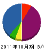 原田工務店 貸借対照表 2011年10月期
