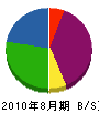 キタムラ電気商会 貸借対照表 2010年8月期