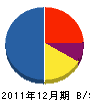 豊田鑿泉工業 貸借対照表 2011年12月期