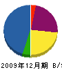 北海道パイプライン工業 貸借対照表 2009年12月期