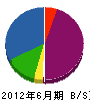 杉本ホームサービス 貸借対照表 2012年6月期