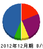吉岡設備 貸借対照表 2012年12月期