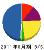 遠藤窓業 貸借対照表 2011年8月期