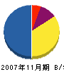 田中土木 貸借対照表 2007年11月期