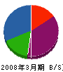 榊原製作所 貸借対照表 2008年3月期