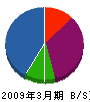筑紫電設 貸借対照表 2009年3月期