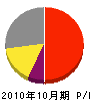 仙台環境開発 損益計算書 2010年10月期