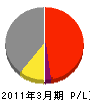 冨永工務店 損益計算書 2011年3月期