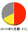 京都工業 損益計算書 2010年5月期
