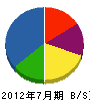 鮫島工業 貸借対照表 2012年7月期