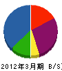 佐野重機 貸借対照表 2012年3月期