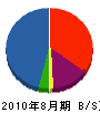 伊藤水道工業 貸借対照表 2010年8月期