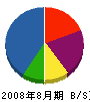 ジャパンリフォーム 貸借対照表 2008年8月期