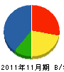 小川工務店 貸借対照表 2011年11月期