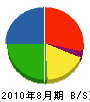 赤沢鉄工 貸借対照表 2010年8月期