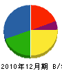 日本電子設備 貸借対照表 2010年12月期