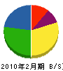 島田鉄工所 貸借対照表 2010年2月期