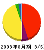 高島建工 貸借対照表 2008年8月期
