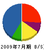 大塚グリーン 貸借対照表 2009年7月期