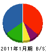 小田原工務店 貸借対照表 2011年1月期
