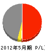 関西緑地建設 損益計算書 2012年5月期