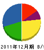 藤本水道 貸借対照表 2011年12月期