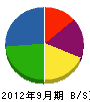 大垣設備 貸借対照表 2012年9月期