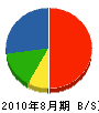 川島組 貸借対照表 2010年8月期