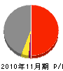 秦田中土建 損益計算書 2010年11月期