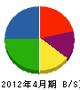 ジャパンテクノサービス 貸借対照表 2012年4月期