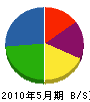 小田組 貸借対照表 2010年5月期