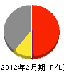 武藤電気商会 損益計算書 2012年2月期