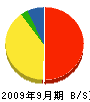岡本土木 貸借対照表 2009年9月期