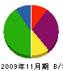 岡田電気工事 貸借対照表 2009年11月期