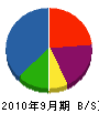 長谷川工業 貸借対照表 2010年9月期