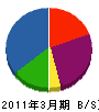 森田組土木興業 貸借対照表 2011年3月期