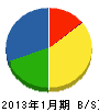 早川組 貸借対照表 2013年1月期