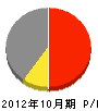 赤松工務店 損益計算書 2012年10月期