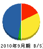 江藤工産 貸借対照表 2010年9月期