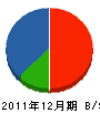 吉久建設 貸借対照表 2011年12月期 吉久建設 貸借対照表 2011年12月期