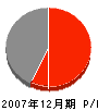 岡電工社 損益計算書 2007年12月期