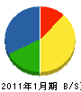 佐藤電気 貸借対照表 2011年1月期