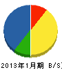 東九 貸借対照表 2013年1月期