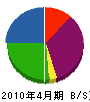 沖野電気通信 貸借対照表 2010年4月期