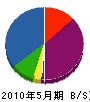 阪神電業 貸借対照表 2010年5月期