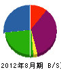 佐野電気工業 貸借対照表 2012年8月期