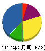 近畿水道サービス 貸借対照表 2012年5月期