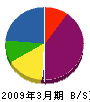 宮沢工業 貸借対照表 2009年3月期