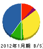 金沢組 貸借対照表 2012年1月期