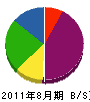 愛知緑化 貸借対照表 2011年8月期